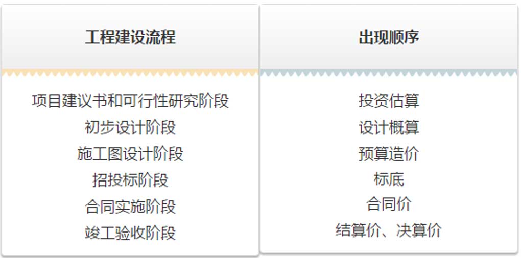 估算、概算、預算、結算、決算！